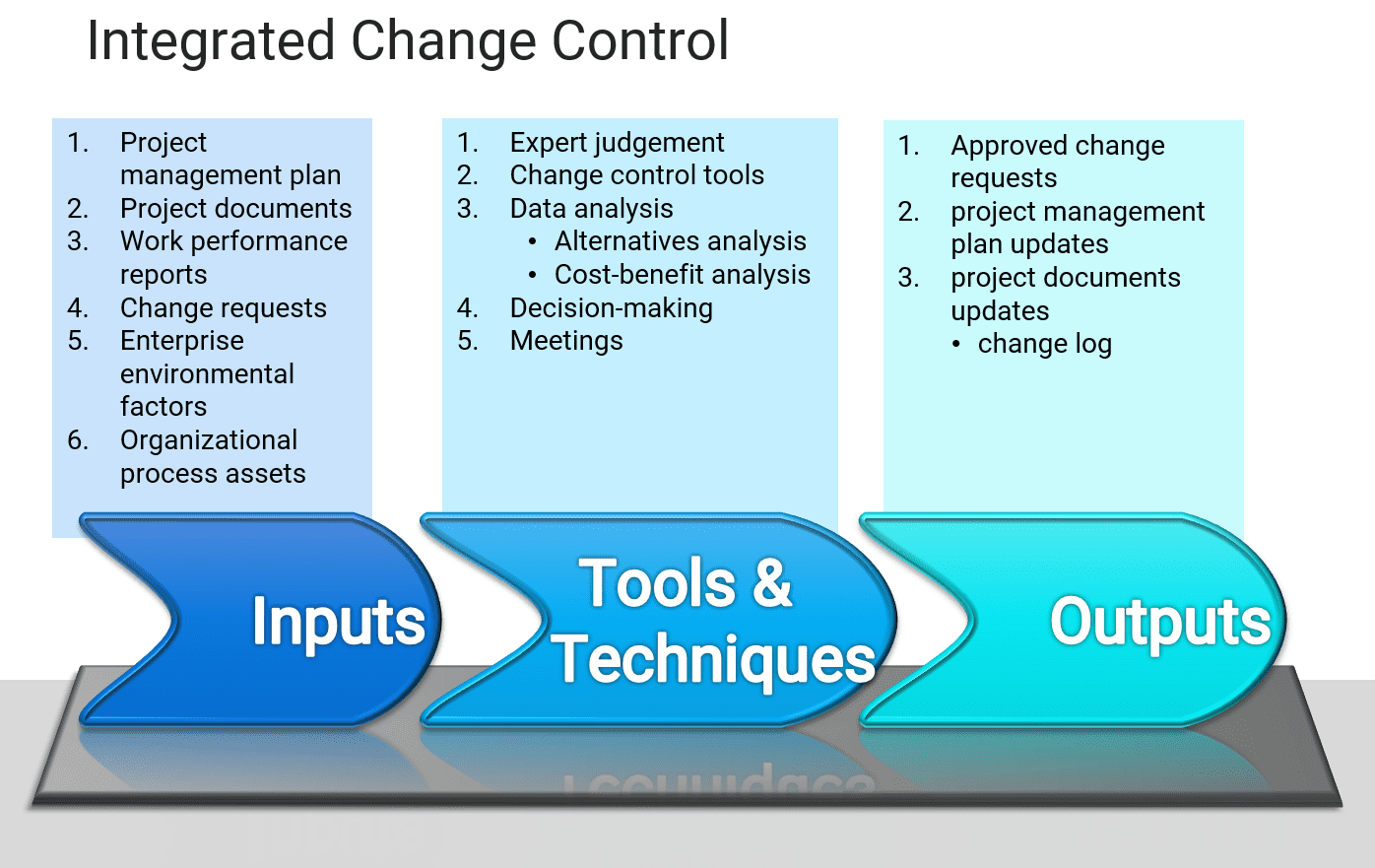 How to change control