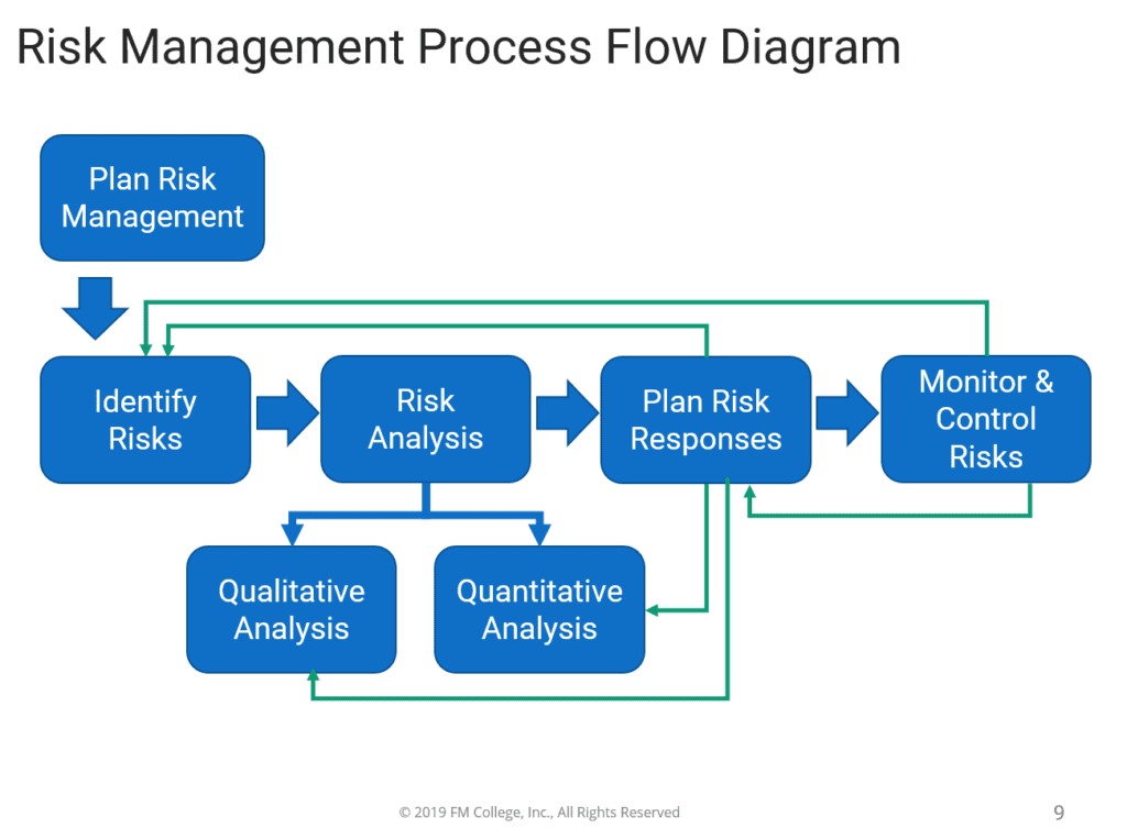 Rm Store Process Flow RM Flow Diagram - FM College