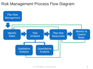 RM Flow Diagram