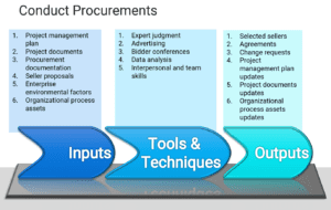 conduct procurements