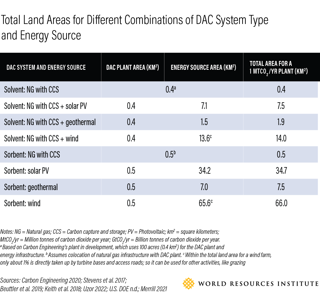 total land use areas for different DAC system type