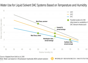 direct air capture water use liquid solvent systems wri