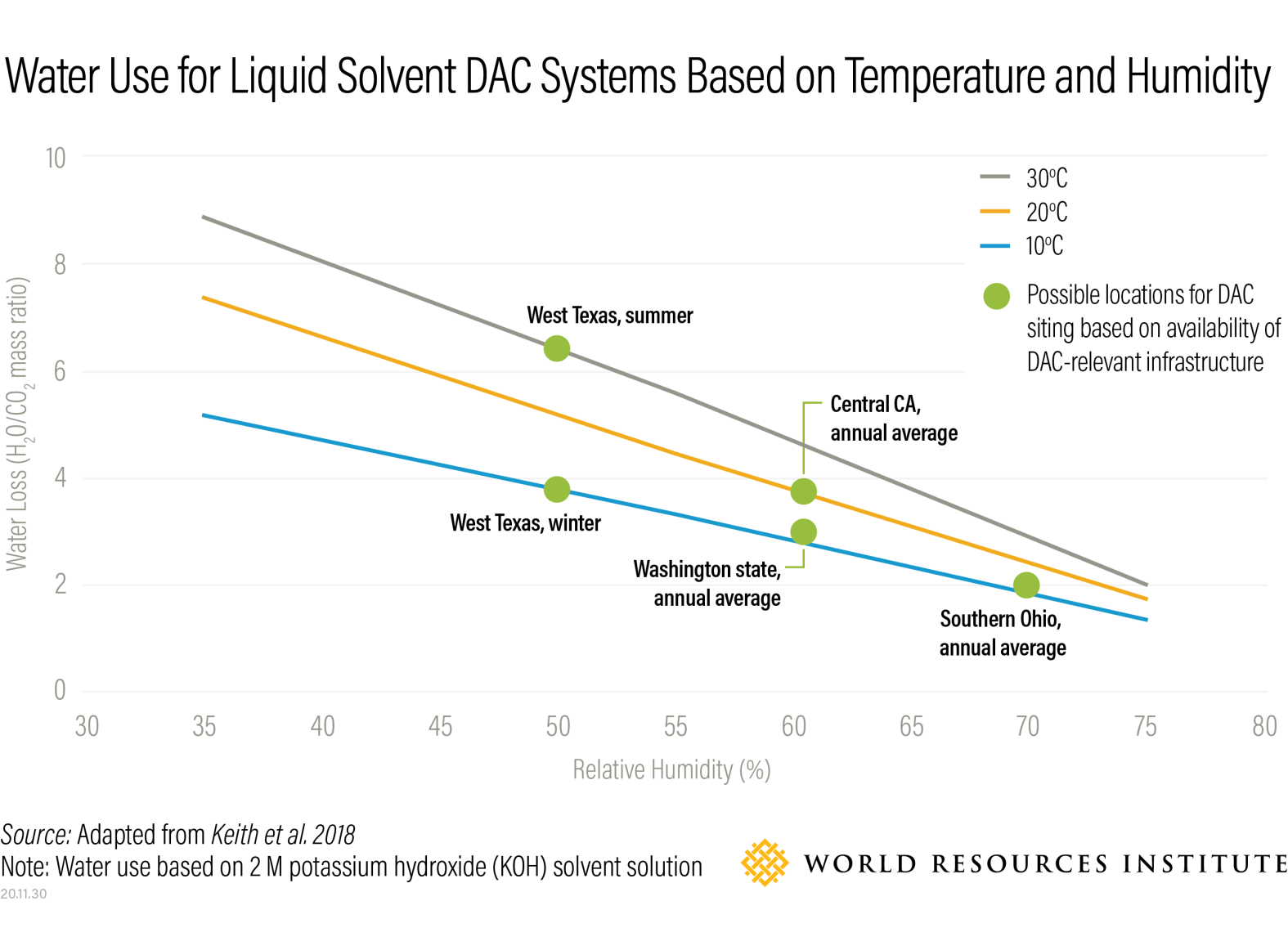 liqueid solvent DAC system impact chart