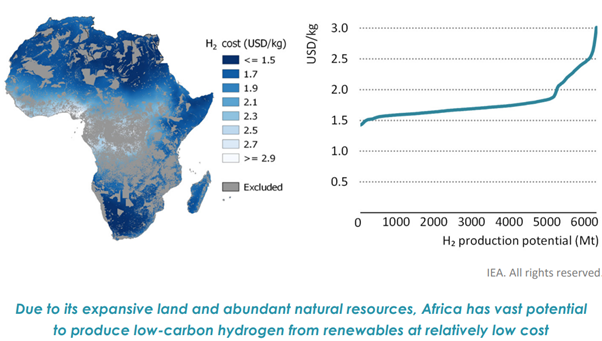 Africa could produce 5,000 megatonnes of hydrogen a year at less than $2 per kilogramme. Image: Africa Energy Outlook 2022, IEA (p154)