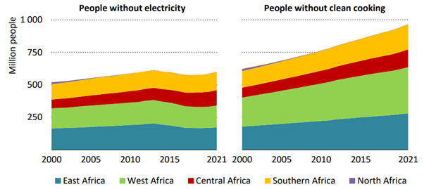 Hydrogen could help the 600 million Africans who don't have access to electricity. Image: Africa Energy Outlook 2022, IEA (p35)