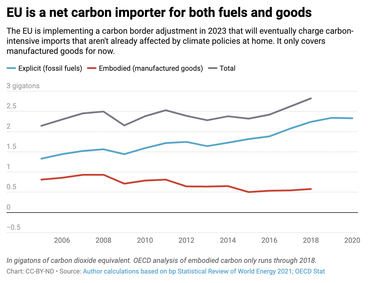 EU is a net carbon importer for both fuels and goods