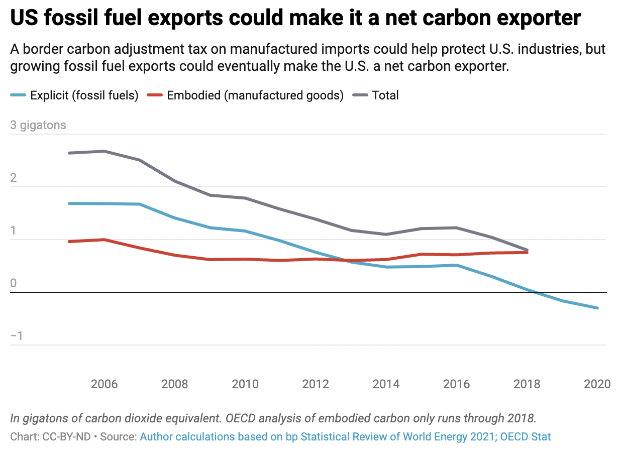 US fossil fuel exports could make it a net carbon exporter