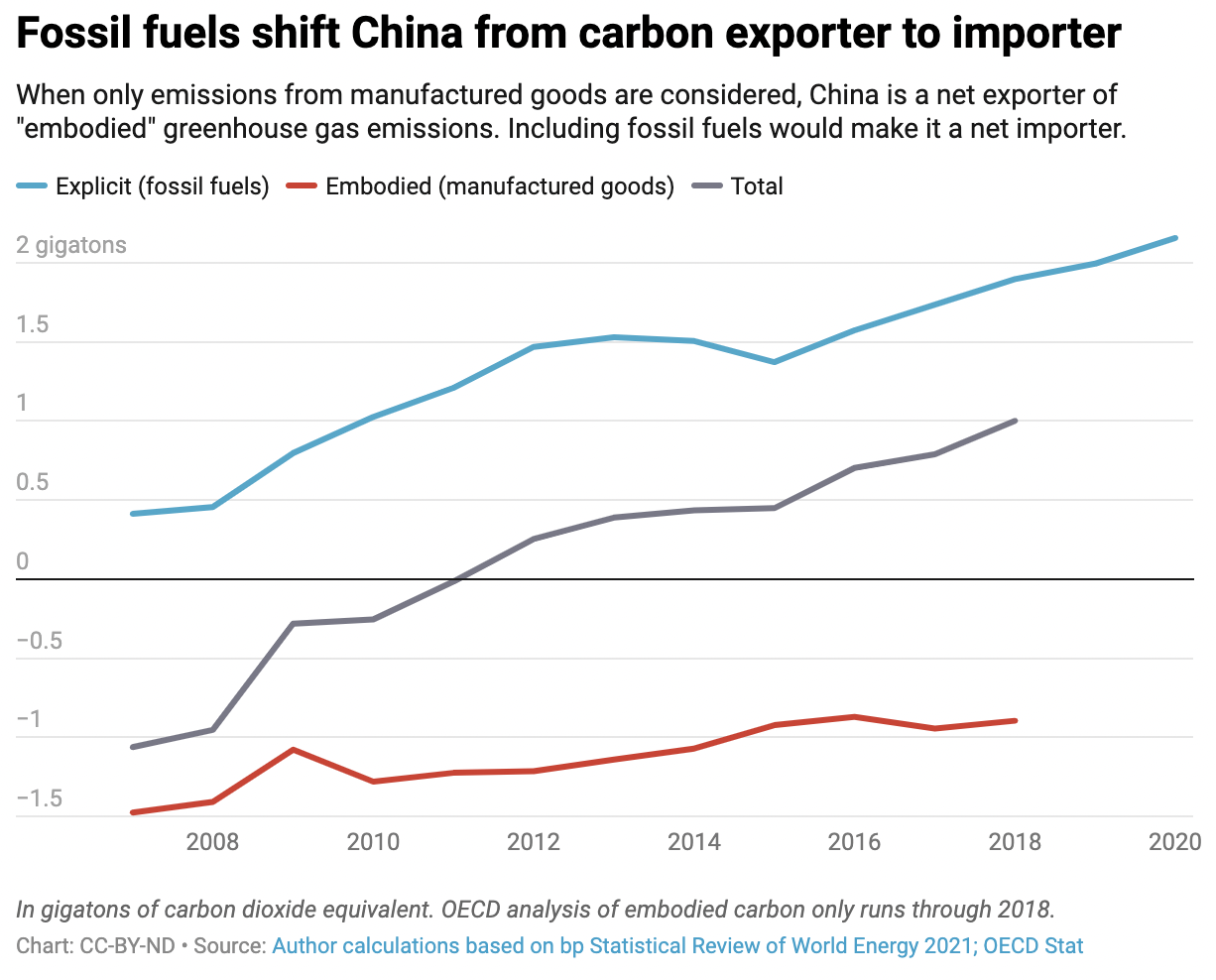 Fossil fuels shift China from carbon exporter to importer