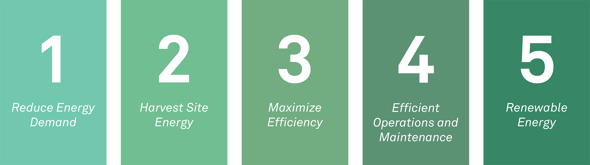 graphic of 5 steps for net zero usage