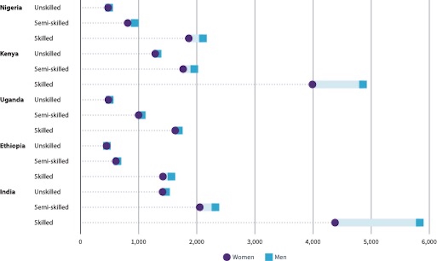 Dot graph