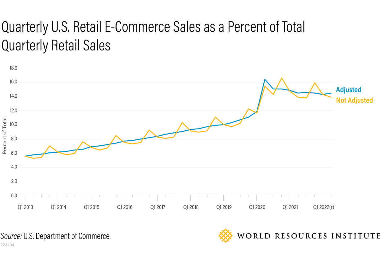quarterly u.s. retail ecommerce sales as percent of total quarterly retail sales