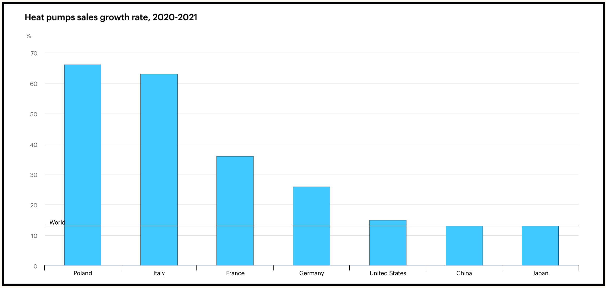 2020-2021 heat pump sales growth rates across several countries.