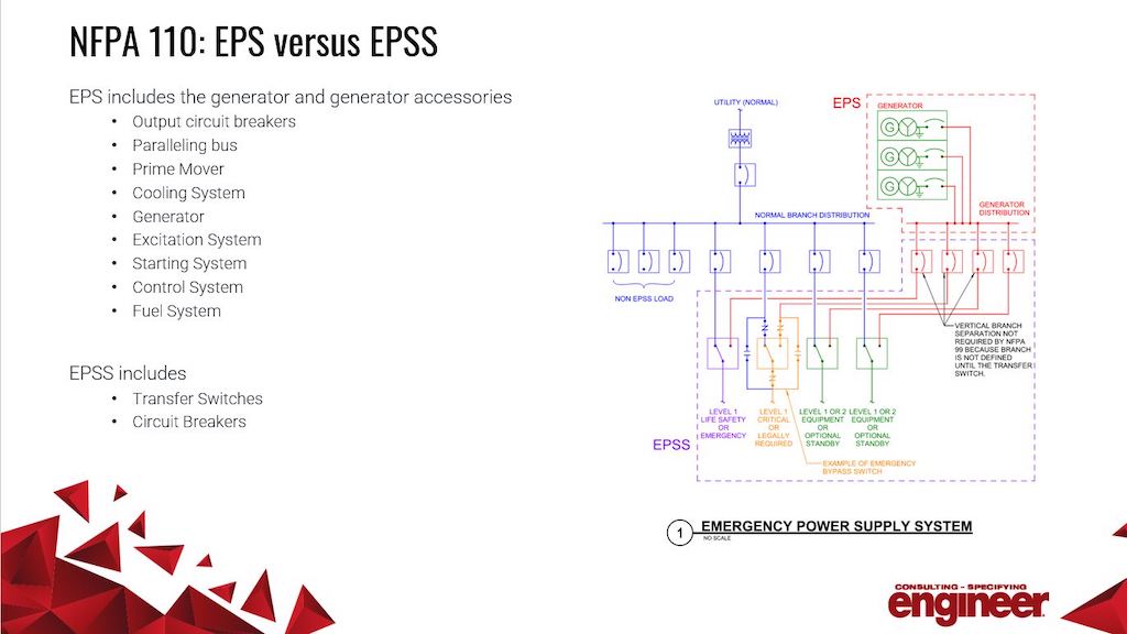 NFPA 110 outlines the difference between an EPS and EPSS. Courtesy: Consulting-Specifying Engineer