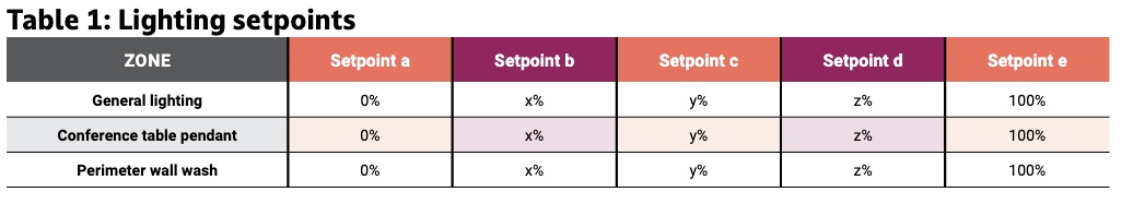 Figure 2: Preliminary sequence of operations setpoints. Courtesy: SmithGroup