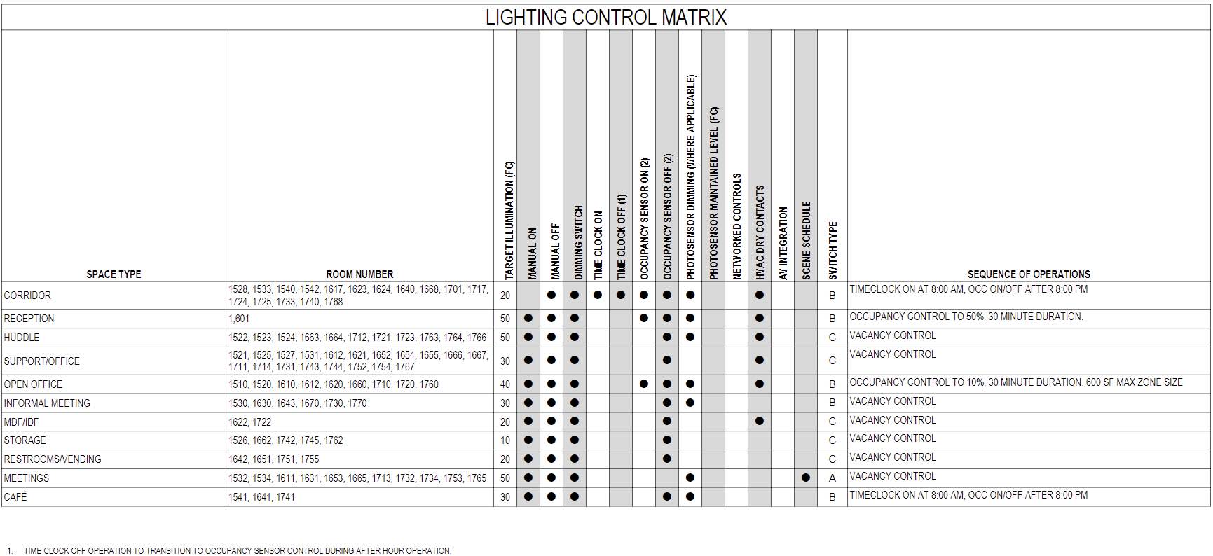 Figure 3: Example lighting control matrix. Courtesy: SmithGroup
