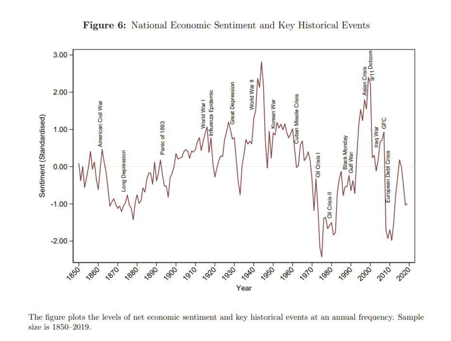 Figure plotting the levels of net economic sentiment and key historical events at an annual frequency