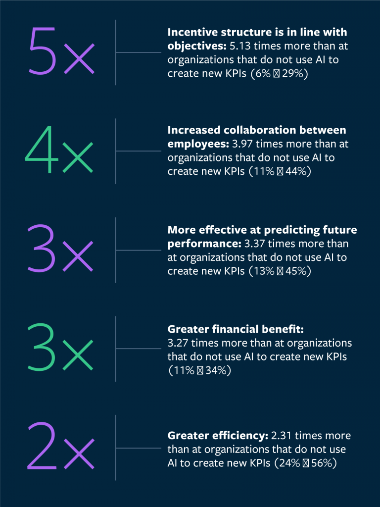 Improve Key Performance Indicators With AI