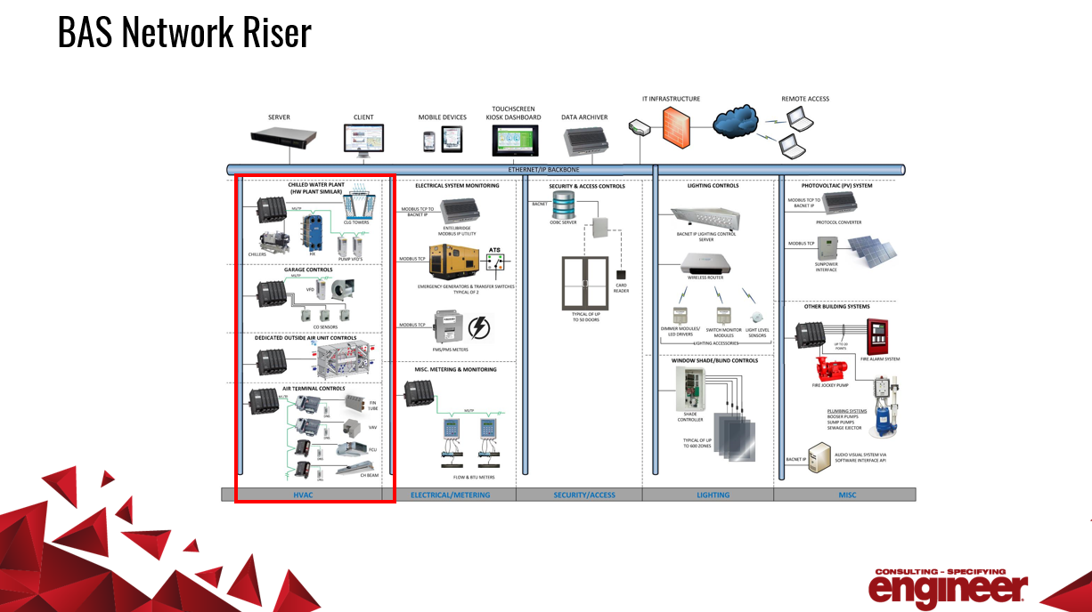 Figure 1: An example of the way that many systems can be integrated into a building automated system network riser. Courtesy: Consulting-Specifying Engineer