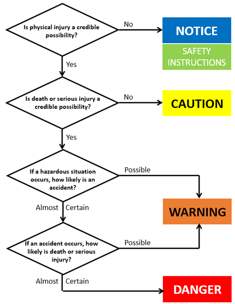 Figure 1: A flow chart to determine signage categories. Courtesy: IMEG Corp.