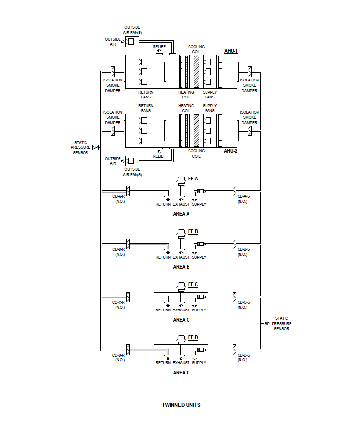 Figure 2: Schematic layout of multiple air handling systems serving the same areas. Control dampers (CD) are indicated for prioritizing specific areas as required. Courtesy: Smith Seckman Reid Inc.