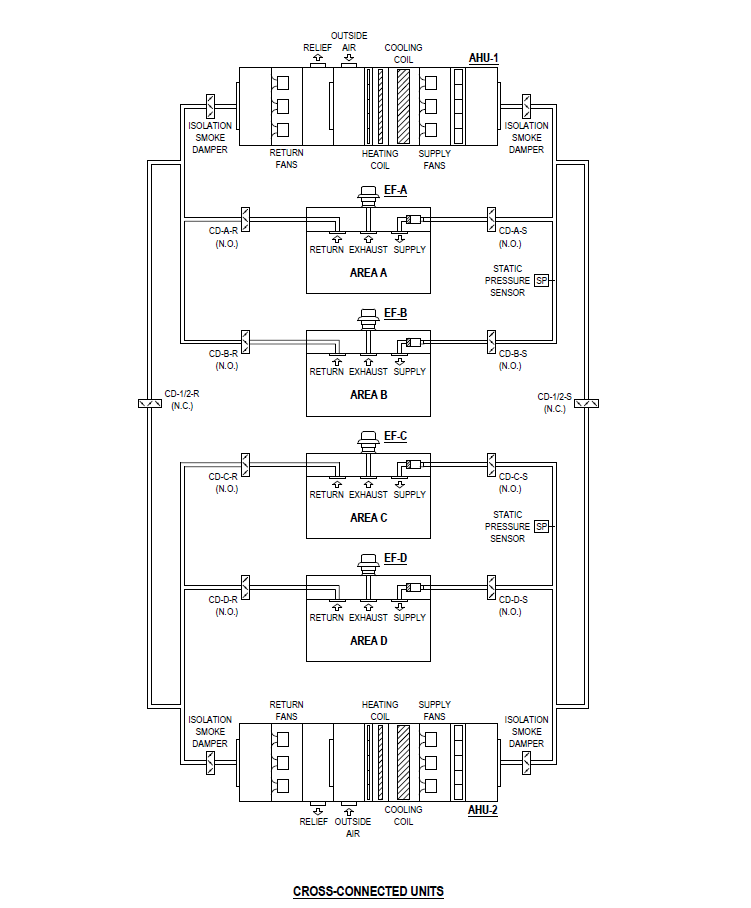 Figure 1: Schematic layout of multiple air handling systems serving different areas. Control dampers (CD) are indicated for connecting the systems and for prioritizing specific areas as required. Courtesy: Smith Seckman Reid Inc.