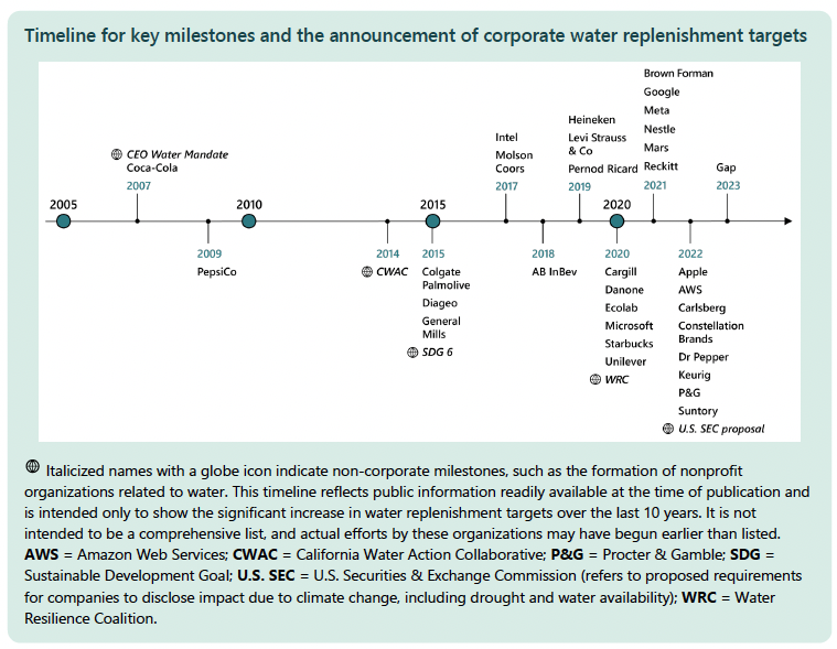 Water Commitments