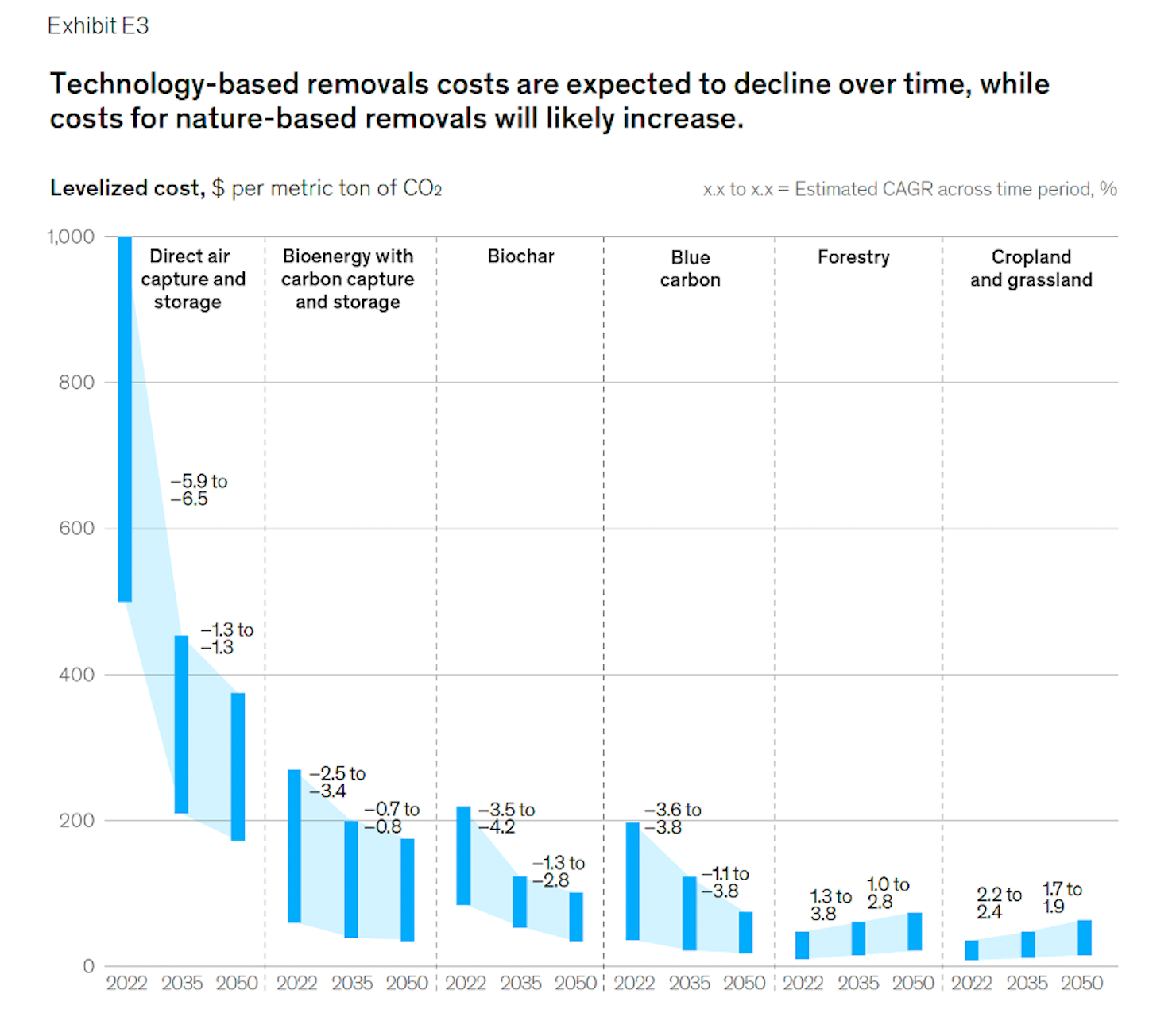 A chart showing the cost of various technologies for carbon removal
