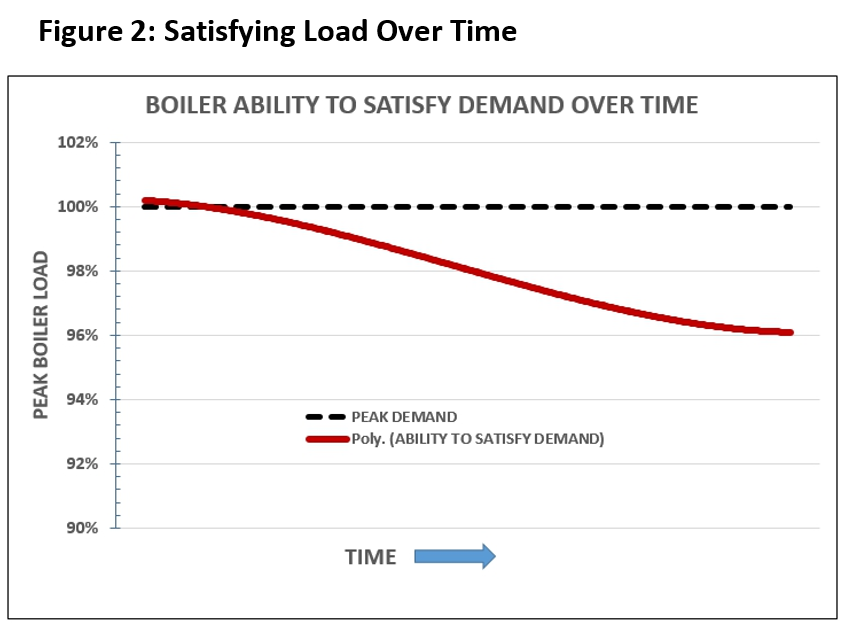 6 Warning Signs That Your Facility’s Boiler Needs Maintenance