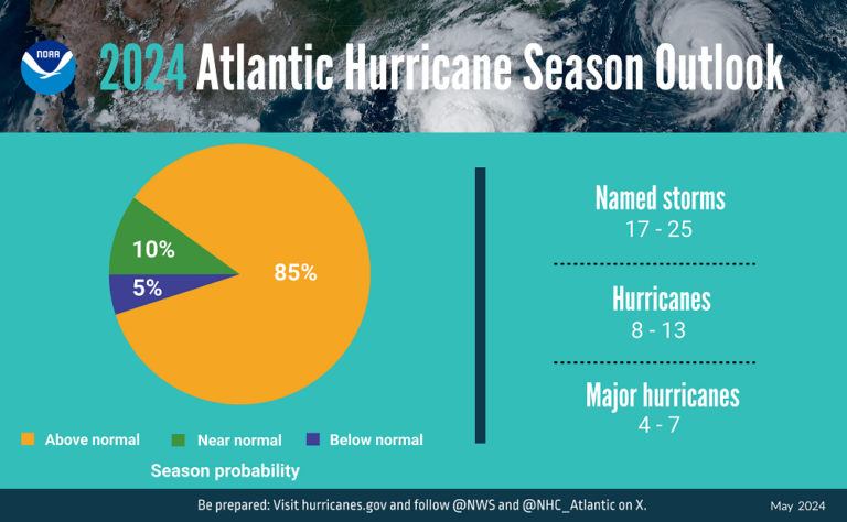 What’s Ahead for the 2024 Hurricane Season?