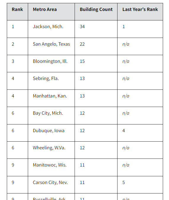 EPA Reveals Top Cities for ENERGY STAR-Certified Buildings