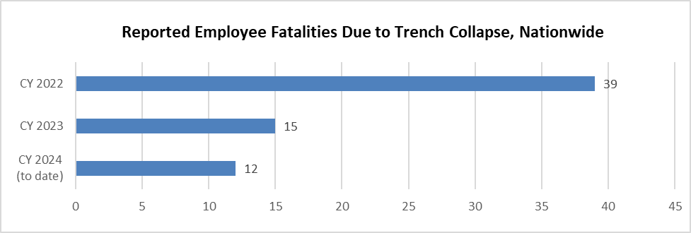 OSHA ‘Encouraged’ by Decline in Worker Death Investigations