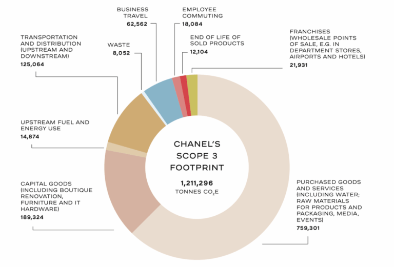 Chanel aims to elevate luxury circularity with materials ‘hub’