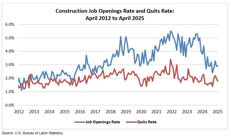 BLS: Construction Job Openings Are Down in April