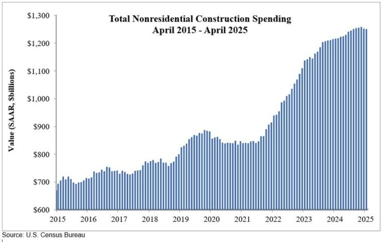 US Construction Spending Drops Amid Increased Project Delays, Cancellations