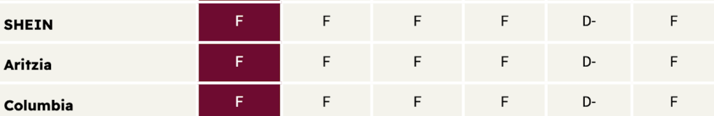 The bottom three companies on Stand.earth's 2025 fashion scorecard.