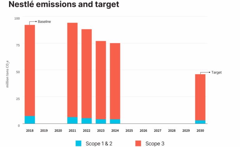 Nestlé is on track to halve emissions by 2030. Here’s how (holes and all)