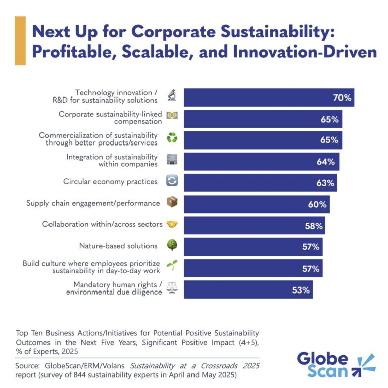 5 corporate actions that will make the most impact by 2030