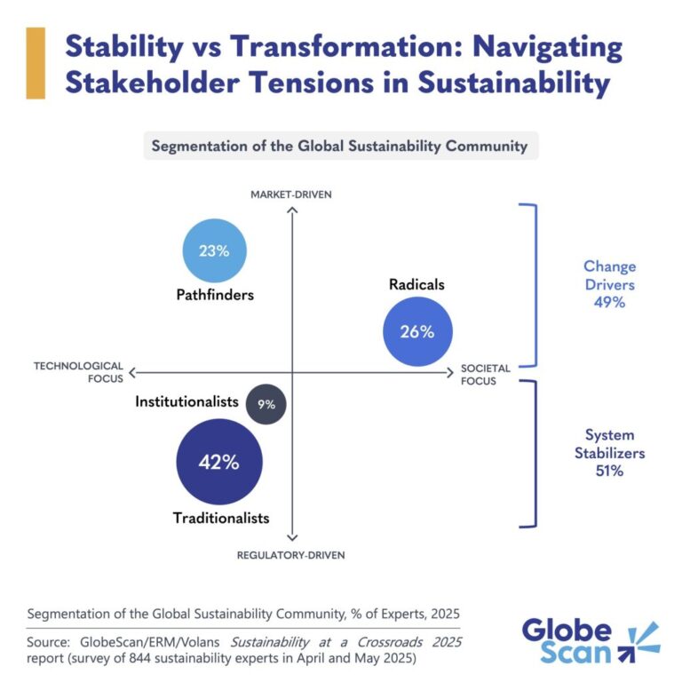 4 types of stakeholder mindsets on sustainability
