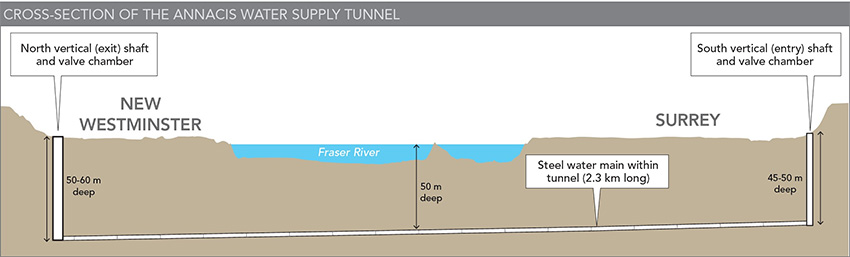 Water-Supply--Cross-Section  Diagram illustrating the Annacis Water Supply Tunnel’s cross-section, including steel main, river crossing, and vertical shafts in New Westminster and Surrey.