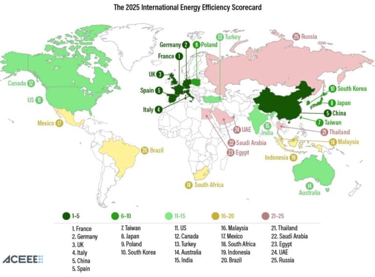 ACEEE Scorecard: Highest Energy-Consuming Countries Lag On Efficiency Policies