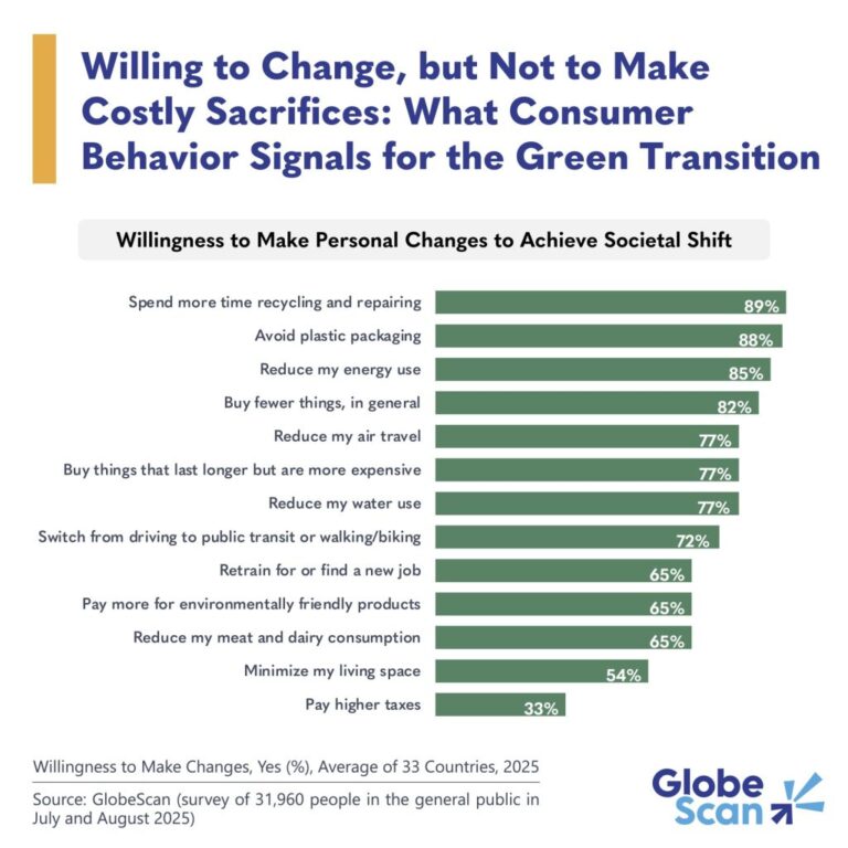 No costly sacrifices: consumers want ‘easy’ sustainability actions