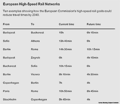 European High-Speed Rail Examples Table comparing current and projected 2040 rail travel times between key European city pairs.