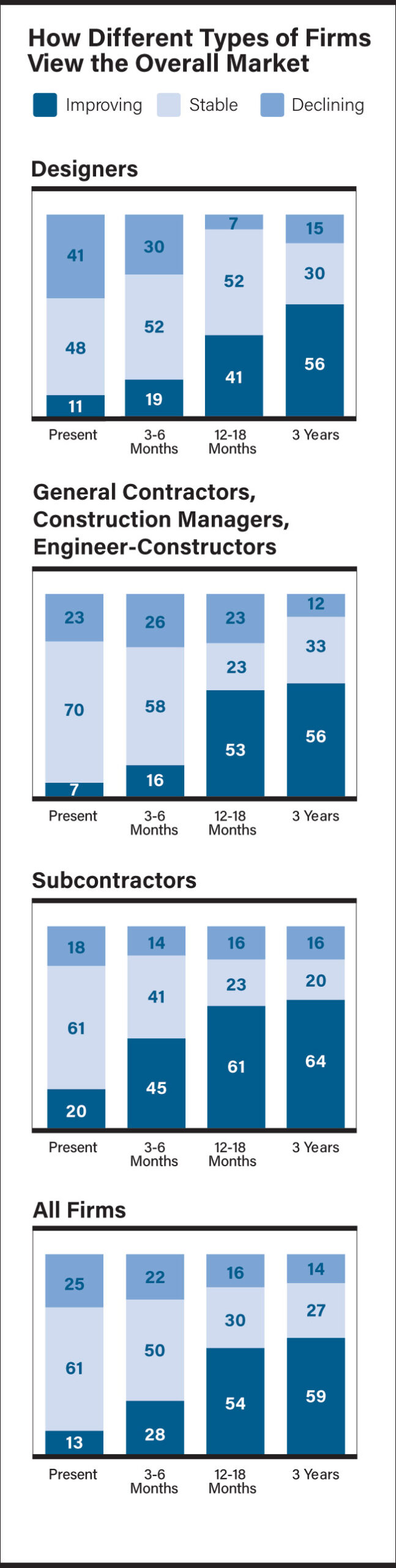 how different firms view the market