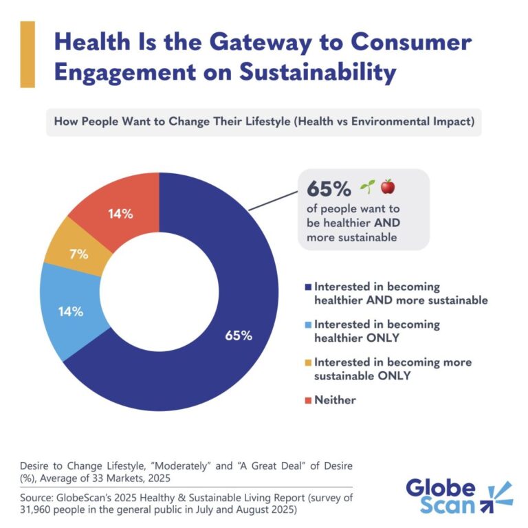 To get consumers to engage on sustainability, focus on health