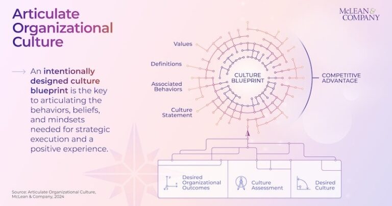 Aligning Strategy, Space And Culture In The Modern Workplace