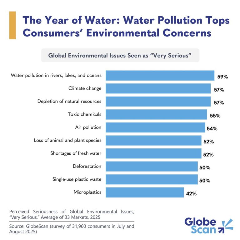 The No. 1 environmental concern? Water pollution