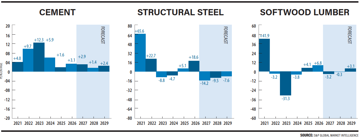 Cement, structural steel, softwood lumber