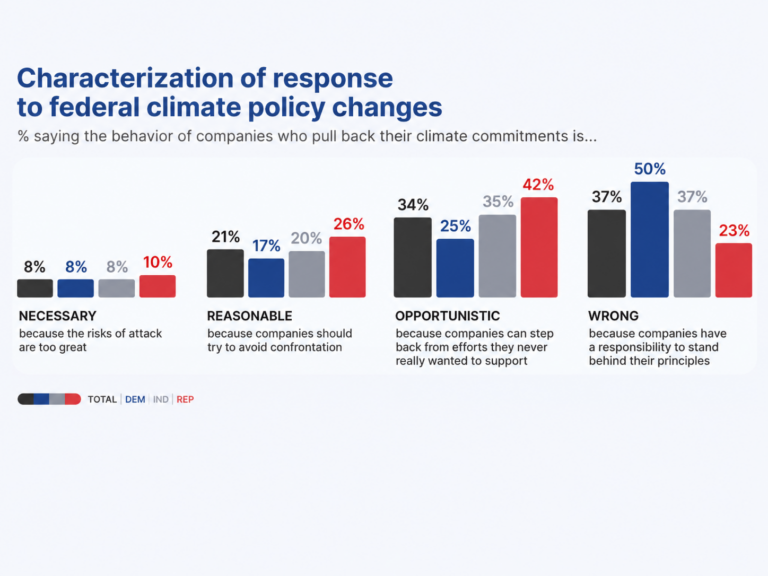 How the right language can convince skeptics to support corporate climate action